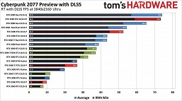Видеокарты GeForce кладут на лопатки карты Radeon в новейшей Cyberpunk&nbsp;2077